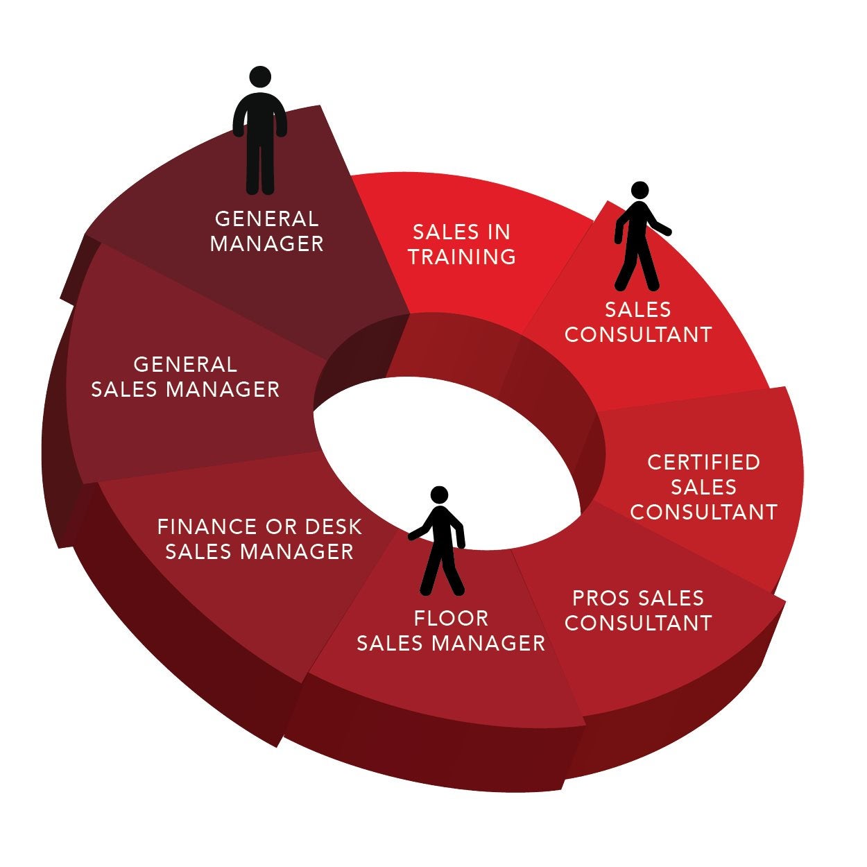 Automotive Sales Career Path